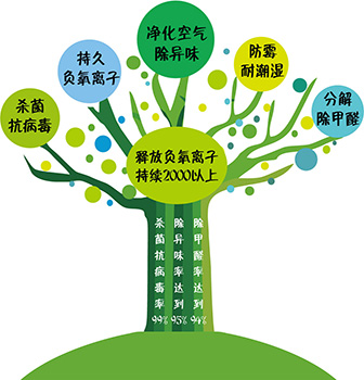 多功能涂料环保助剂